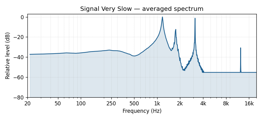 Signal Very Slow averaged frequency spectrum